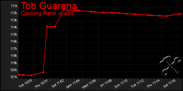 Last 31 Days Graph of Tob Guarana