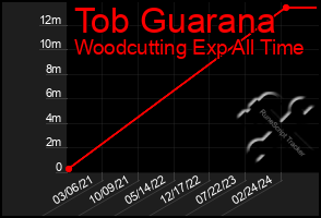 Total Graph of Tob Guarana