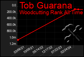 Total Graph of Tob Guarana