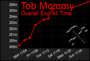 Total Graph of Tob Mommy