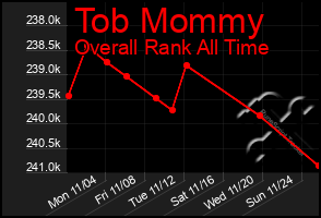 Total Graph of Tob Mommy