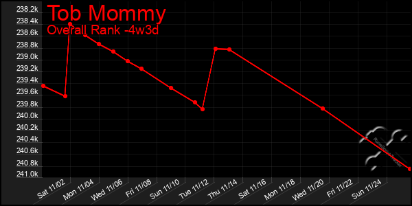 Last 31 Days Graph of Tob Mommy