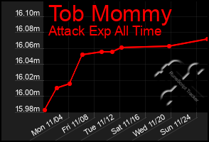 Total Graph of Tob Mommy