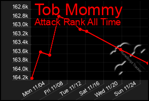 Total Graph of Tob Mommy