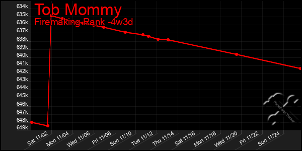 Last 31 Days Graph of Tob Mommy