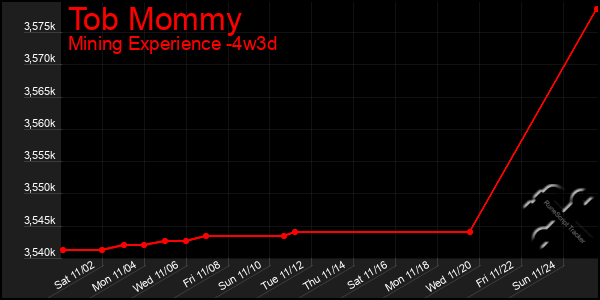 Last 31 Days Graph of Tob Mommy