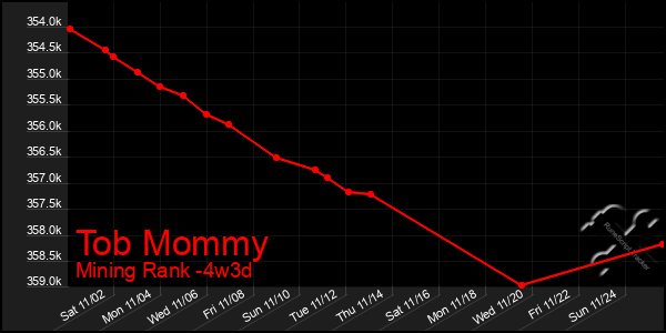 Last 31 Days Graph of Tob Mommy