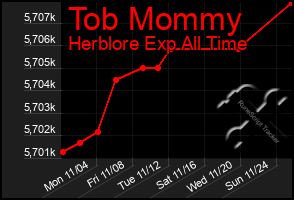 Total Graph of Tob Mommy