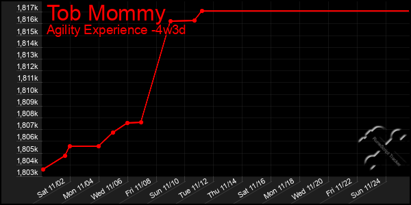 Last 31 Days Graph of Tob Mommy