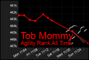 Total Graph of Tob Mommy