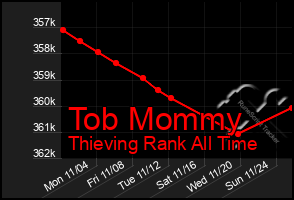 Total Graph of Tob Mommy