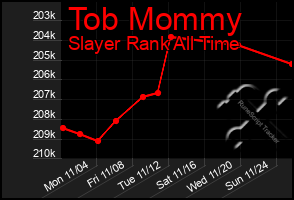 Total Graph of Tob Mommy