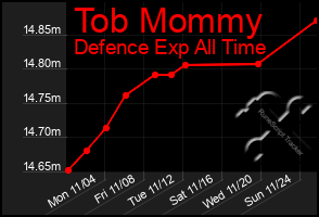 Total Graph of Tob Mommy