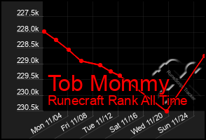 Total Graph of Tob Mommy