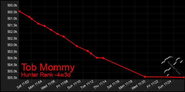 Last 31 Days Graph of Tob Mommy