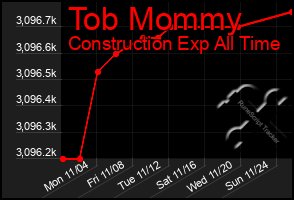 Total Graph of Tob Mommy