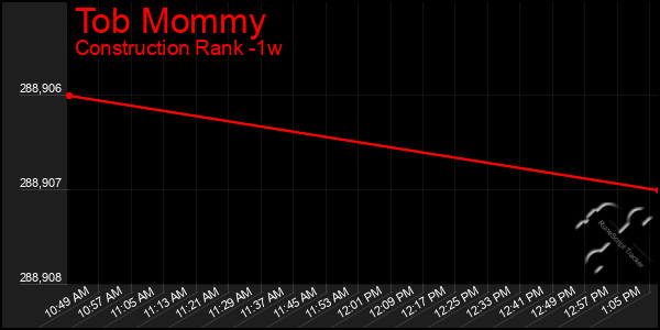 Last 7 Days Graph of Tob Mommy