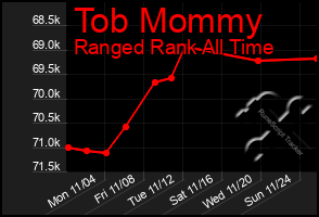 Total Graph of Tob Mommy