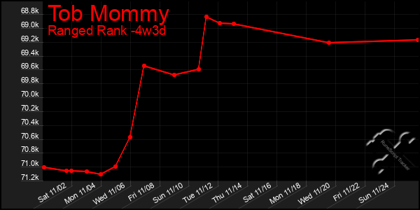 Last 31 Days Graph of Tob Mommy