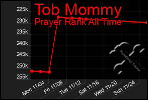 Total Graph of Tob Mommy