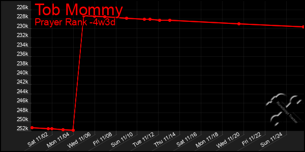 Last 31 Days Graph of Tob Mommy