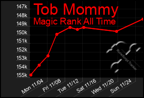 Total Graph of Tob Mommy