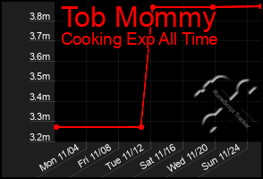 Total Graph of Tob Mommy