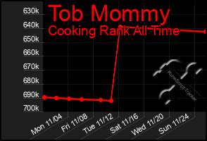 Total Graph of Tob Mommy