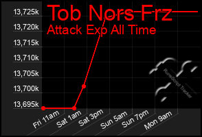 Total Graph of Tob Nors Frz