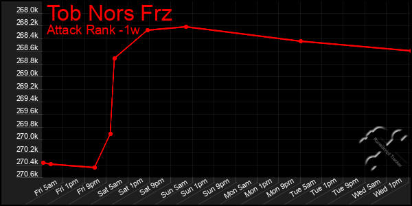 Last 7 Days Graph of Tob Nors Frz