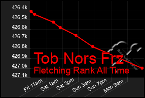 Total Graph of Tob Nors Frz