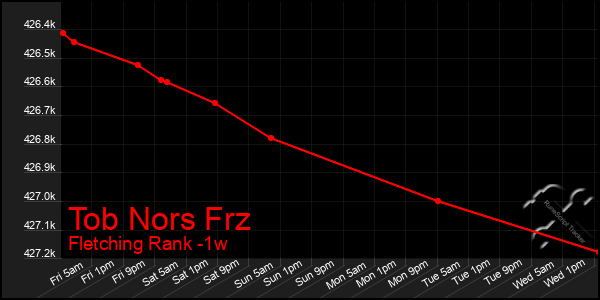 Last 7 Days Graph of Tob Nors Frz