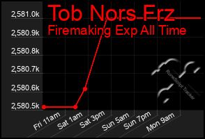 Total Graph of Tob Nors Frz