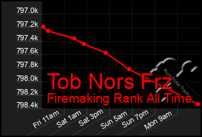 Total Graph of Tob Nors Frz