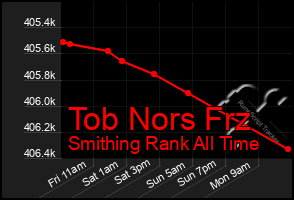 Total Graph of Tob Nors Frz