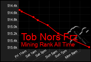 Total Graph of Tob Nors Frz