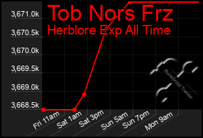 Total Graph of Tob Nors Frz