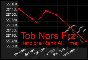 Total Graph of Tob Nors Frz