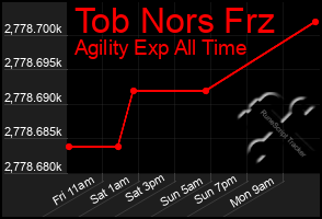 Total Graph of Tob Nors Frz