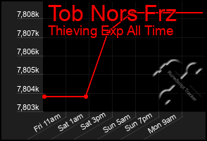 Total Graph of Tob Nors Frz