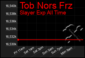 Total Graph of Tob Nors Frz