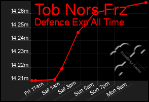 Total Graph of Tob Nors Frz