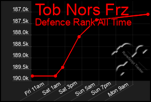 Total Graph of Tob Nors Frz