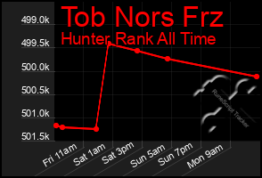 Total Graph of Tob Nors Frz