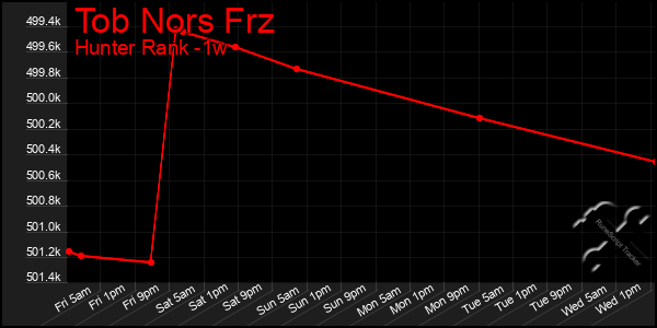 Last 7 Days Graph of Tob Nors Frz