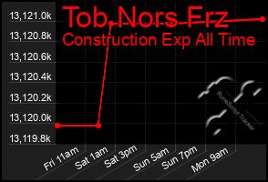 Total Graph of Tob Nors Frz