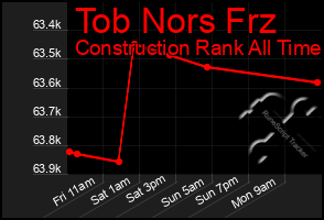 Total Graph of Tob Nors Frz