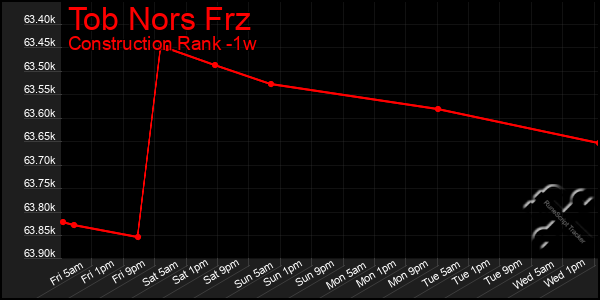 Last 7 Days Graph of Tob Nors Frz