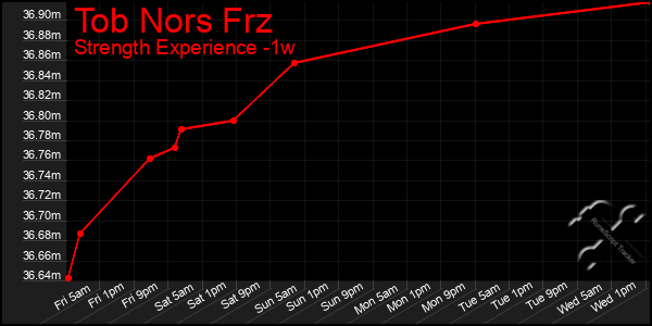 Last 7 Days Graph of Tob Nors Frz