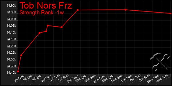 Last 7 Days Graph of Tob Nors Frz